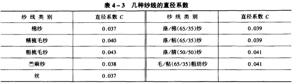 織物的緊度