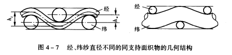 織物的幾何結(jié)構(gòu)相與支持面