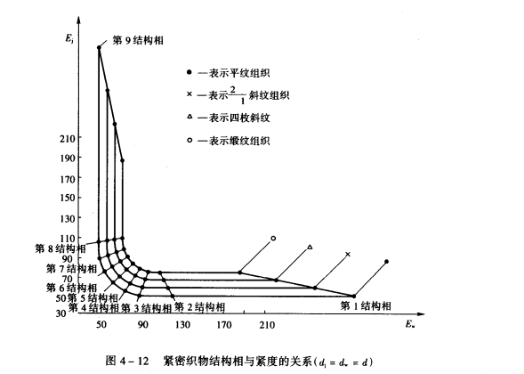 織物的緊度與織物幾何結構相的關系