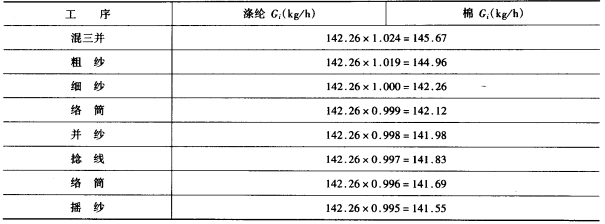 消耗率和各工序總產(chǎn)量例題