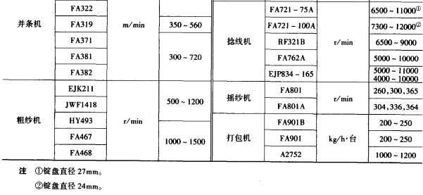 紡紗設(shè)備各工序速度的選擇