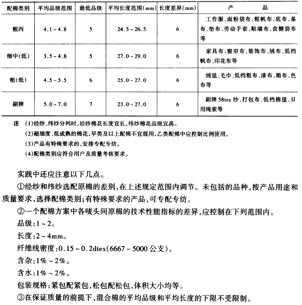 原棉選配的方法