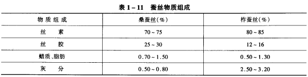 羊毛與蠶絲纖維的合雜