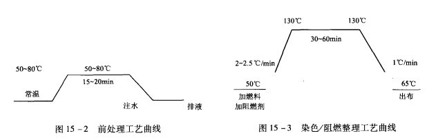 滌綸織物的阻燃整理