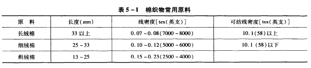 棉織物的原料和紗線