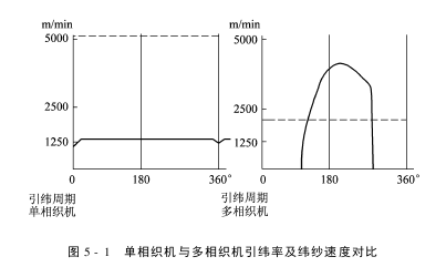 多相織機