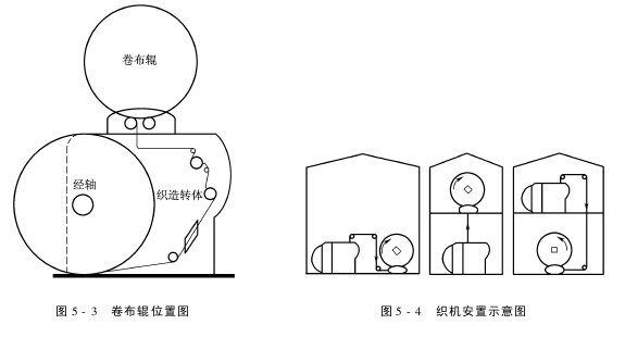 M型多相織機的主要結(jié)構(gòu)