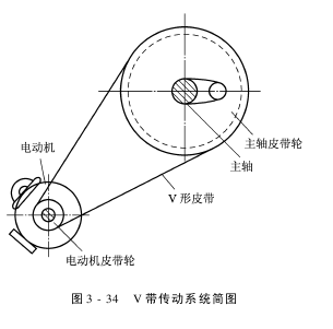 主傳動的結構和技術要求