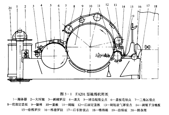 梳棉機的結構特點