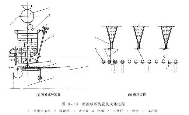 前處理設(shè)備——絲織物精練設(shè)備-平幅連續(xù)精練機