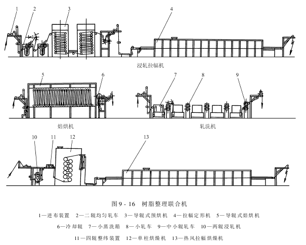 樹脂整理機設(shè)備結(jié)構(gòu)及工作過程