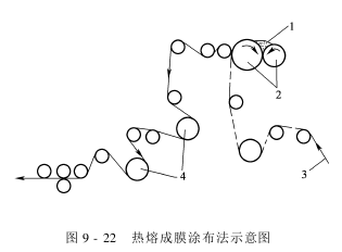 涂層整理機—轉(zhuǎn)移涂層