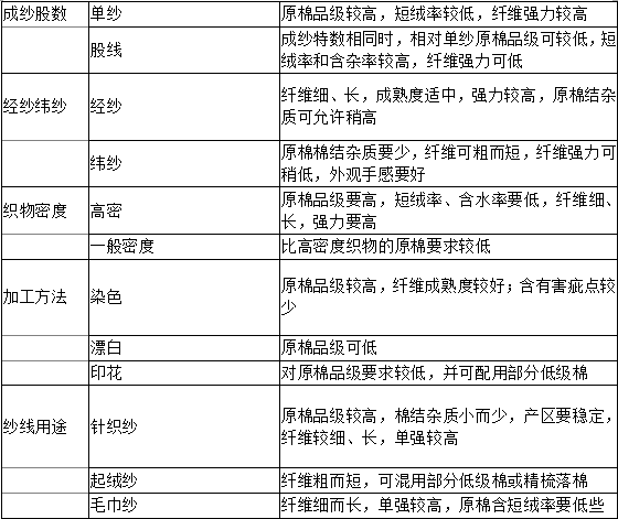 配棉的目的與依據(jù)