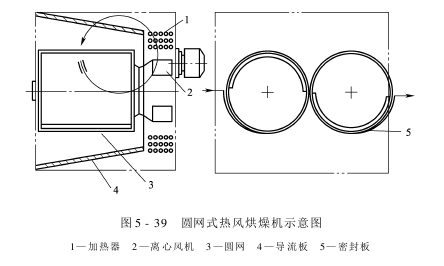 熱風烘燥機——圓網(wǎng)式熱風烘燥機