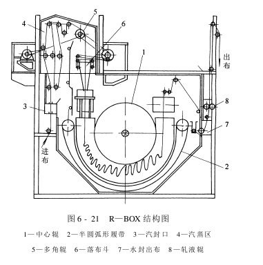 練漂機(jī)——常壓汽蒸練漂機(jī)