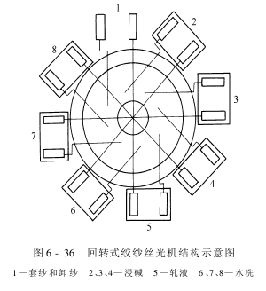 絲光機(jī)——其他絲光機(jī)