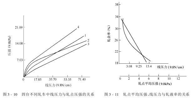 軋水機(jī)——軋壓壓力