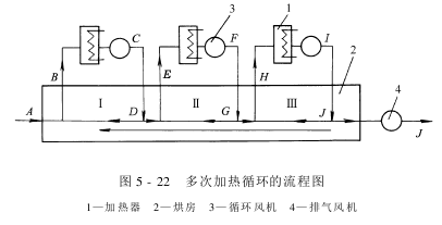 熱風烘燥機——熱風烘燥機的種類及基本工作過程