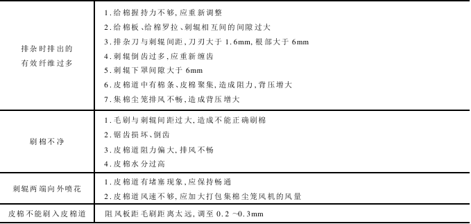 皮棉清理 皮棉清理機(jī)的使用與維護(hù)