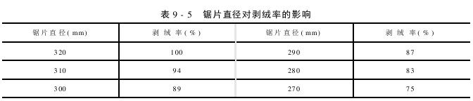 設(shè)備主要部件對(duì)剝絨產(chǎn)量質(zhì)量的影響 鋸片直徑