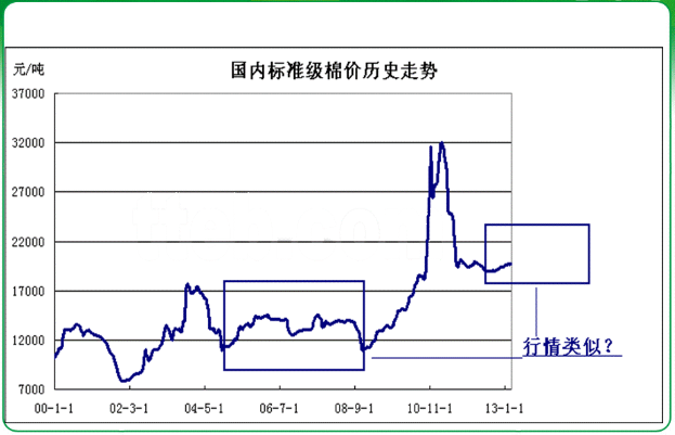 后市國內(nèi)棉花行情走勢奏猜想