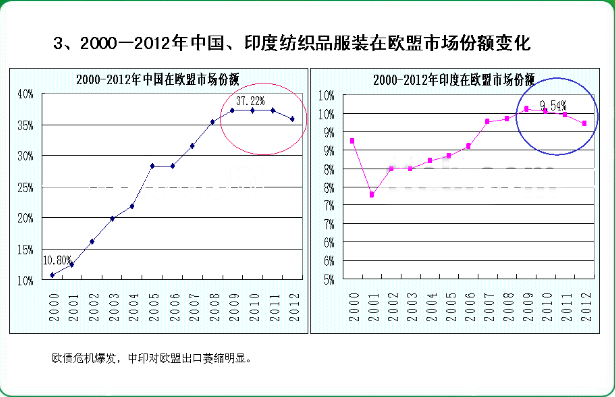 進口轉(zhuǎn)向和紡織競爭力比較