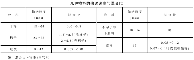 氣力輸送的基本理論 水平管道中氣流輸送原理