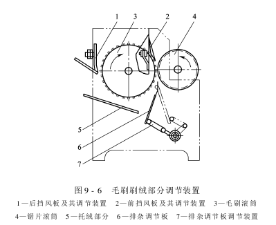 鋸齒剝絨機(jī) MR—D型鋸齒剝絨機(jī)的結(jié)構(gòu)和作用