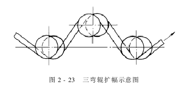 擴幅器—擴幅原理